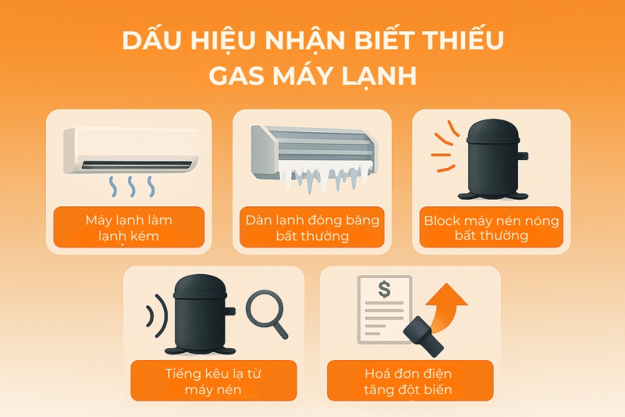 5 dấu hiệu nhận biết thiếu gas máy lạnh.