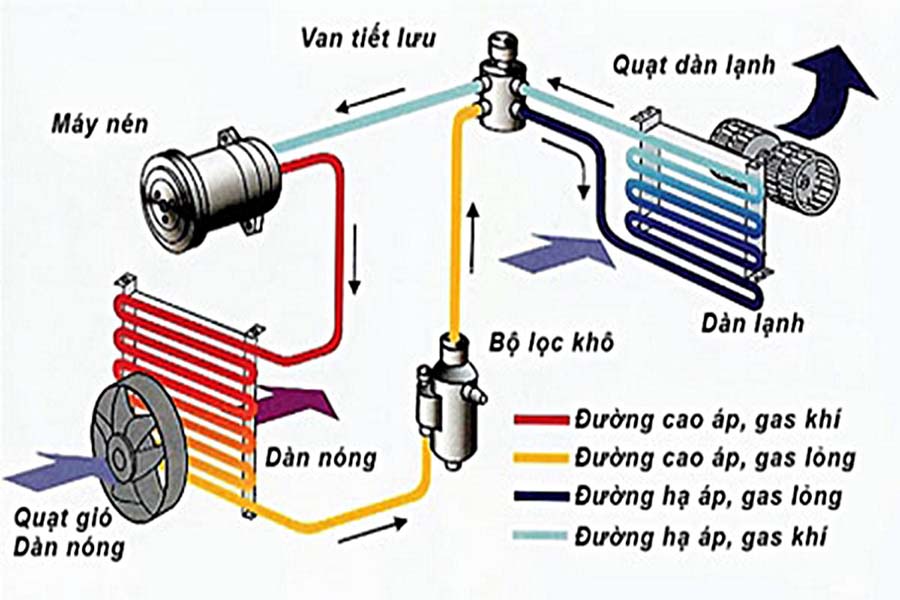Cấu tạo của dàn lạnh máy lạnh